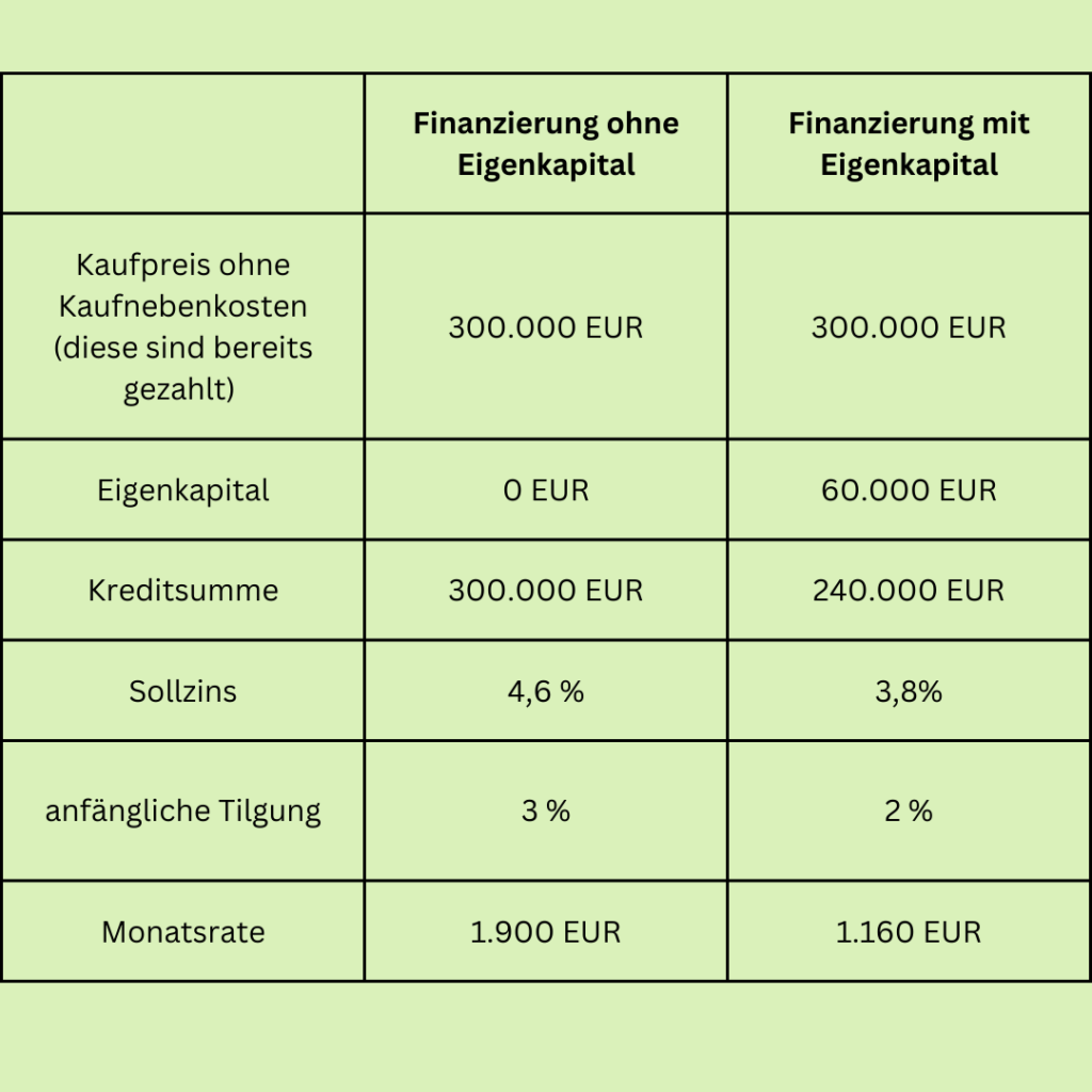 Tabelle der Finanzierungskosten mit dem Einsatz von Eigenkapital