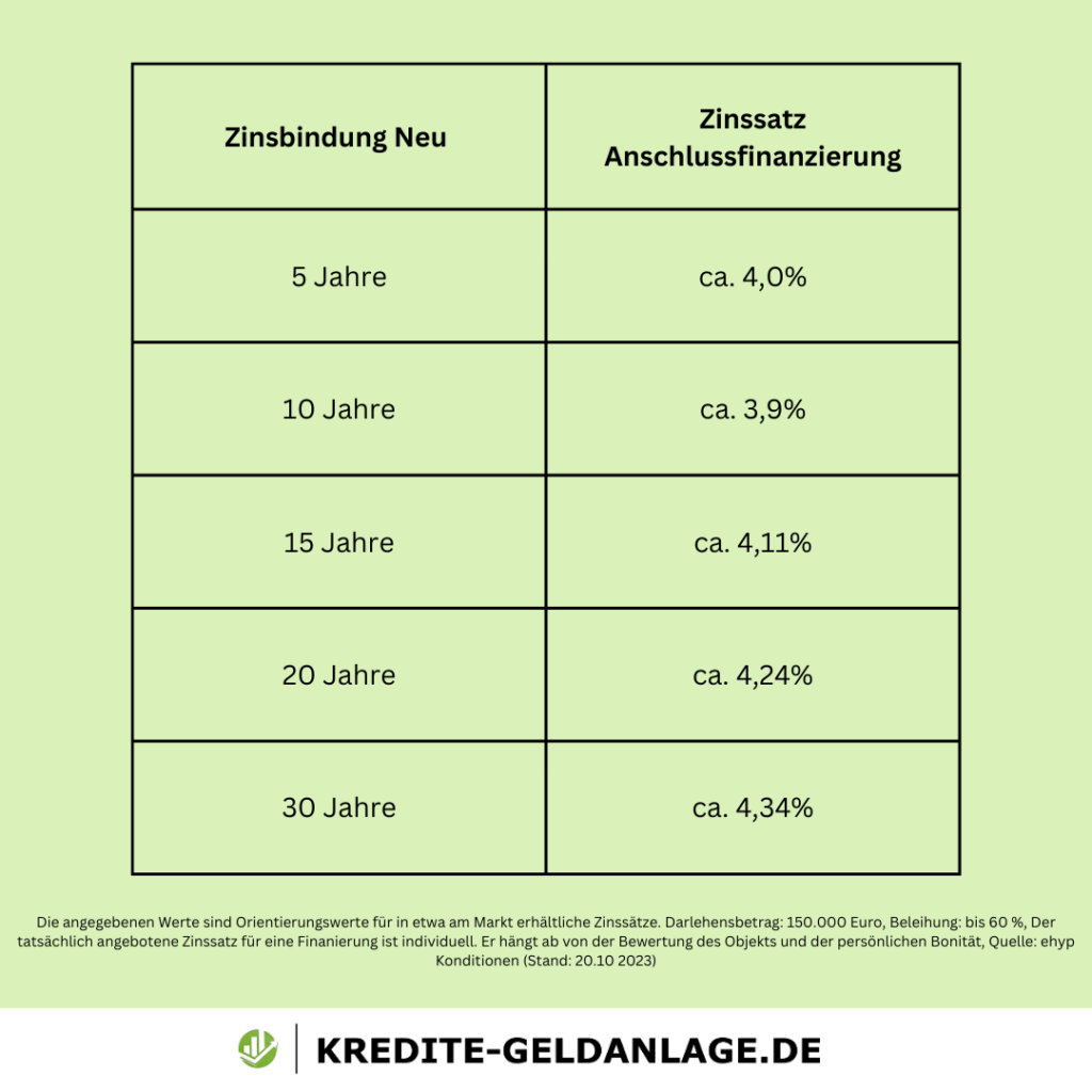 Aktuelle Zinsen An­schluss­fi­nan­zie­rung im Oktober 2023